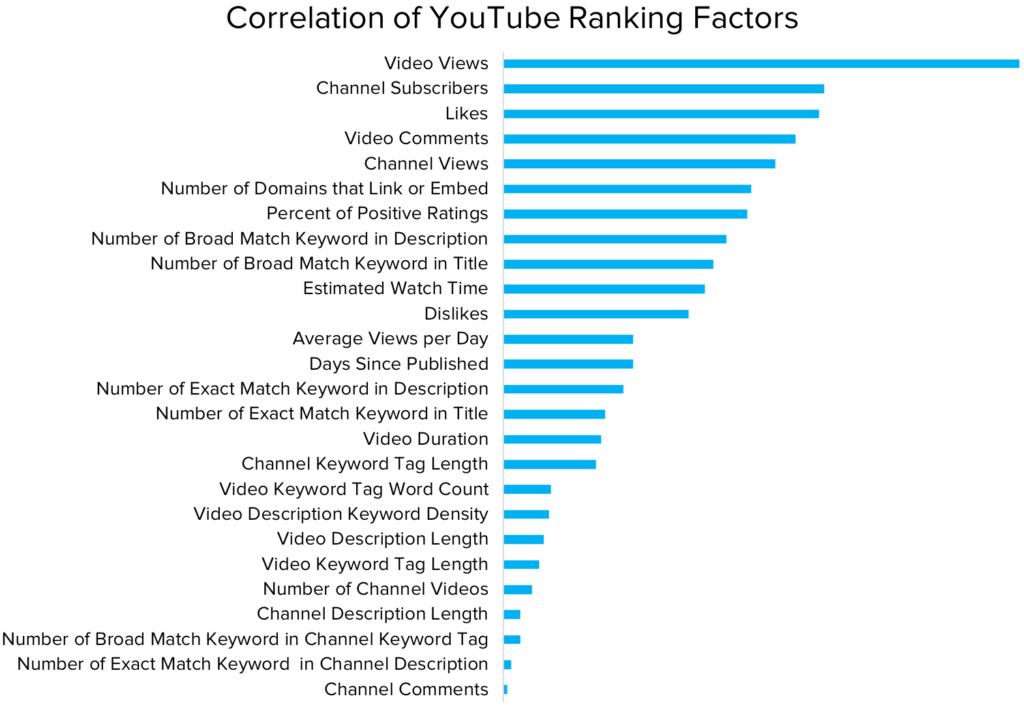 Correlation of YouTube ranking factors